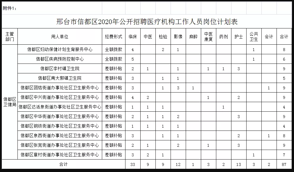 關(guān)于邢臺(tái)市信都區(qū)醫(yī)療機(jī)構(gòu)（河北?。?021年1月公開(kāi)招聘醫(yī)療崗87人的公告1