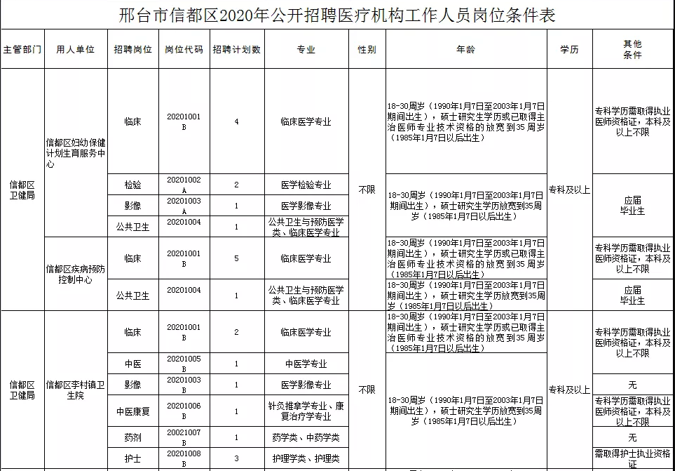 關(guān)于邢臺(tái)市信都區(qū)醫(yī)療機(jī)構(gòu)（河北?。?021年1月公開(kāi)招聘醫(yī)療崗87人的公告2