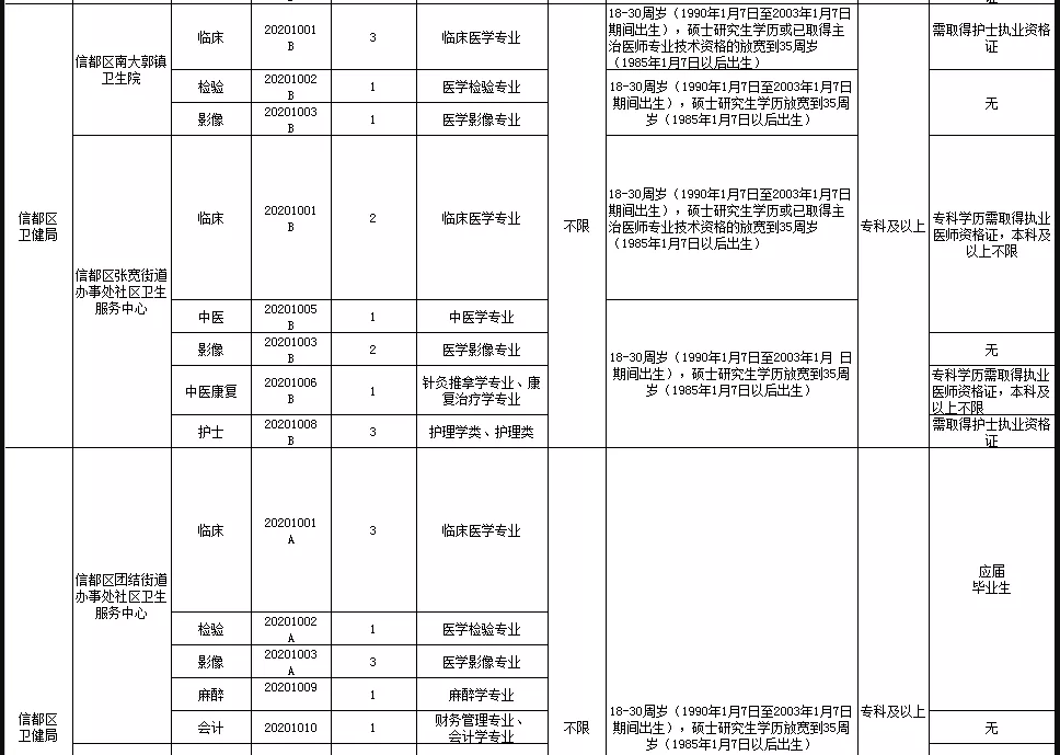 關(guān)于邢臺(tái)市信都區(qū)醫(yī)療機(jī)構(gòu)（河北?。?021年1月公開(kāi)招聘醫(yī)療崗87人的公告3