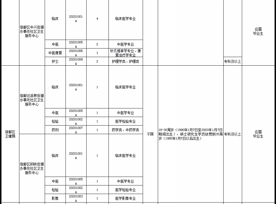 關(guān)于邢臺(tái)市信都區(qū)醫(yī)療機(jī)構(gòu)（河北省）2021年1月公開(kāi)招聘醫(yī)療崗87人的公告4