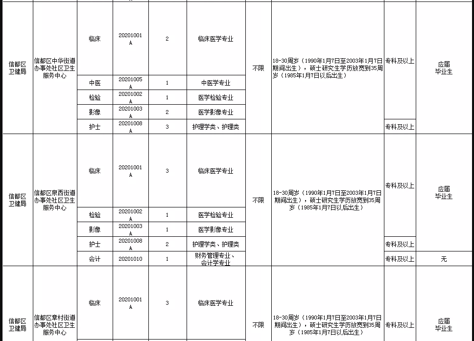 關(guān)于邢臺(tái)市信都區(qū)醫(yī)療機(jī)構(gòu)（河北省）2021年1月公開(kāi)招聘醫(yī)療崗87人的公告5