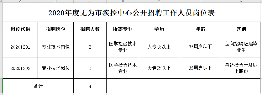 安徽省無為市疾控中心2021年1月份公開招聘醫(yī)療崗崗位計劃表