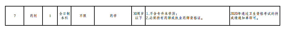 楚雄市人民醫(yī)院（云南省）2021年公開招聘編制外專業(yè)技術(shù)人員崗位信息表1