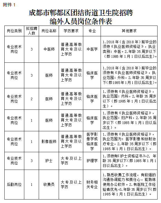 2021年1月四川沙僧成都市郫都區(qū)團結(jié)街道衛(wèi)生院醫(yī)療招聘崗位計劃