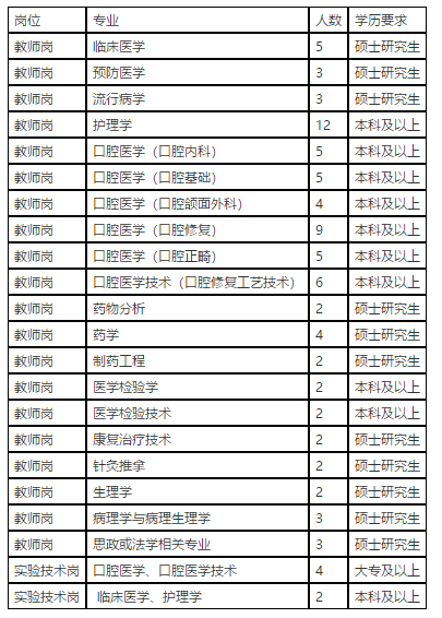 河北省石家莊醫(yī)學(xué)高等專科學(xué)校2021年1月份招聘醫(yī)學(xué)工作人員崗位計(jì)劃表