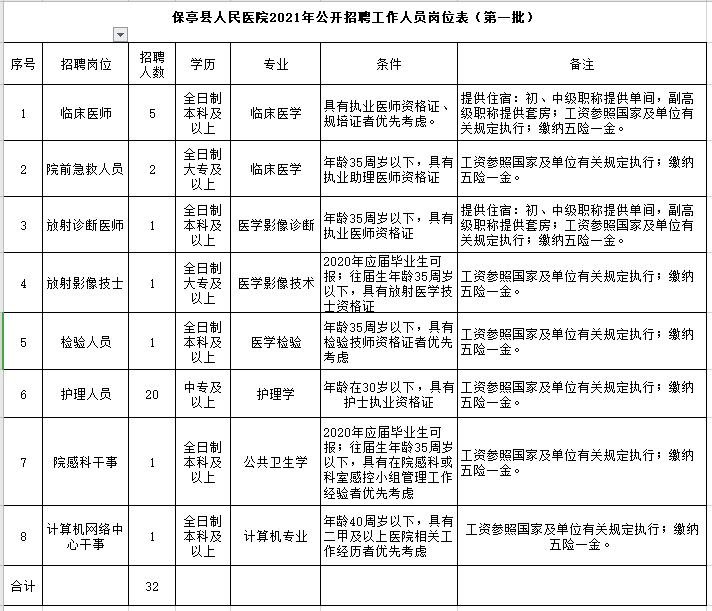 海南省保亭縣人民醫(yī)院2021年1月份招聘32人崗位計劃表