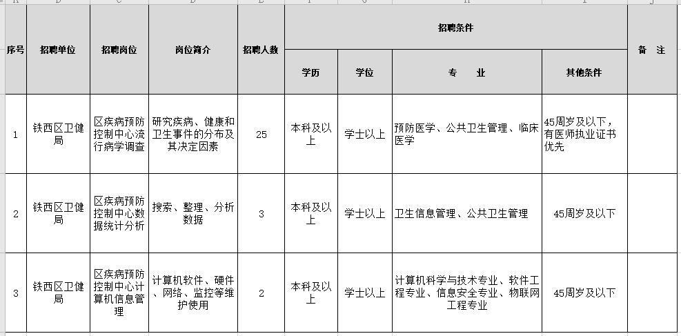 2021年1月份沈陽(yáng)市鐵西區(qū)衛(wèi)健局（遼寧省）招聘醫(yī)療崗崗位計(jì)劃