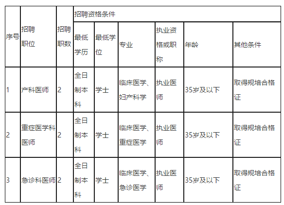 儋州市人民醫(yī)院（海南?。?021年招聘編外醫(yī)師崗位啦（同工同酬）