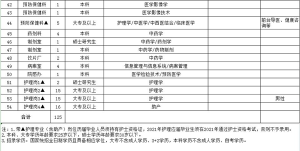 2021年度安徽省阜陽市太和縣中醫(yī)院第一批公開招聘125名衛(wèi)生類工作人員啦3