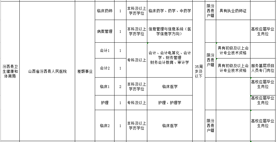 山西省臨汾市汾西縣公立醫(yī)院2021年1月份公開(kāi)招聘醫(yī)療崗崗位計(jì)劃2