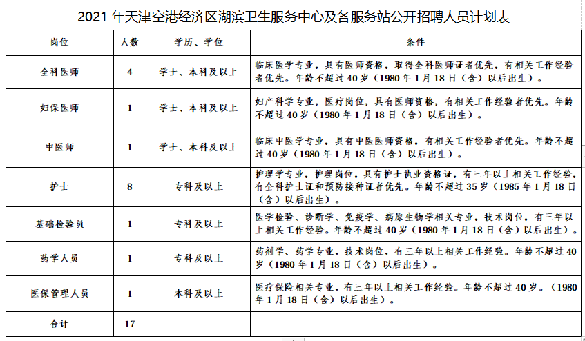 天津空港經(jīng)濟區(qū)湖濱社區(qū)衛(wèi)生服務(wù)中心及各服務(wù)站2021年1月份招聘醫(yī)療崗崗位計劃