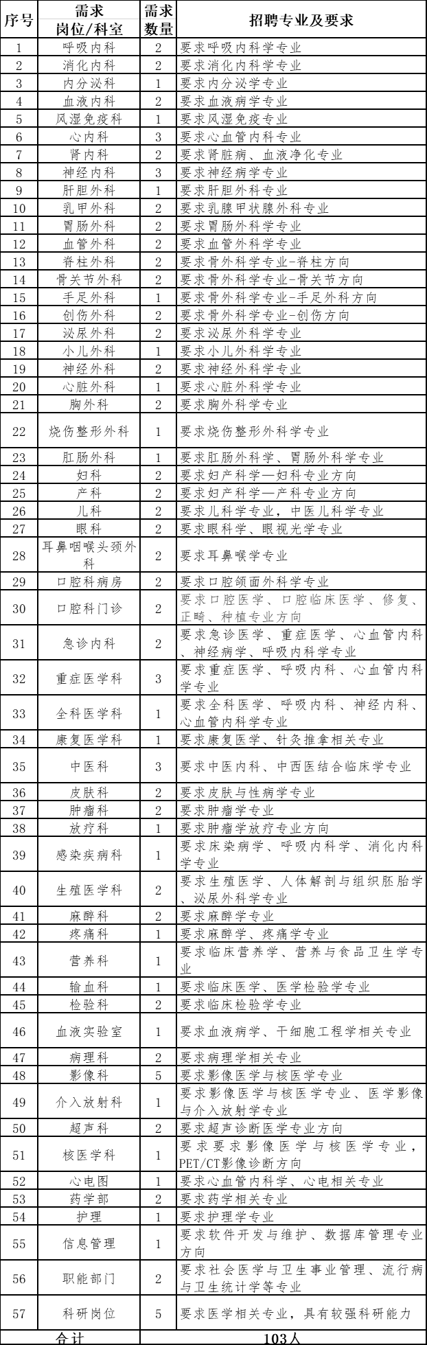 濟(jì)寧市第一人民醫(yī)院（山東?。?021年度公開招聘103人崗位計(jì)劃與要求