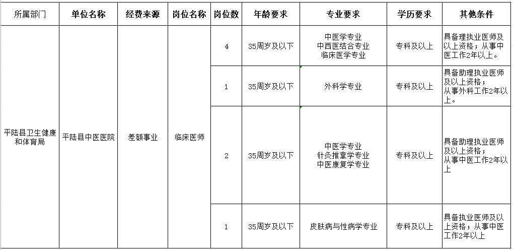 運(yùn)城市平陸縣中醫(yī)醫(yī)院（山西?。?021年1月份醫(yī)療招聘崗位計(jì)劃