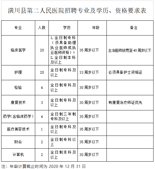 河南省信陽(yáng)市潢川縣第二人民醫(yī)院2021年1月份醫(yī)療招聘崗位計(jì)劃