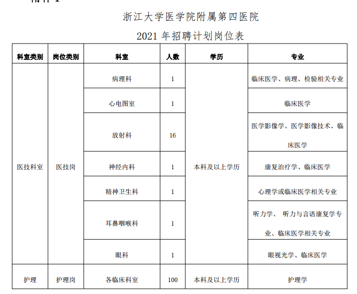 浙江大學(xué)醫(yī)學(xué)院附屬第四醫(yī)院2021年1月份計(jì)劃招聘122人崗位計(jì)劃及要求