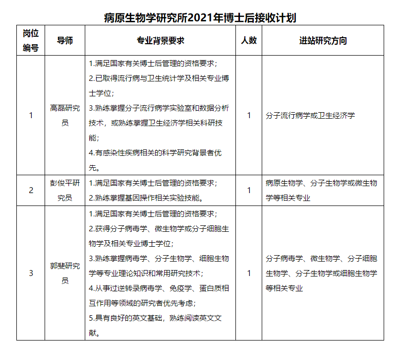 關(guān)于2021年病原生物學(xué)研究所招聘博士后的公告通知