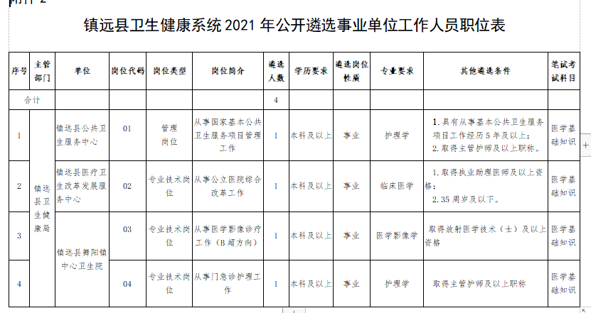 2021年1月份鎮(zhèn)遠(yuǎn)縣衛(wèi)健系統(tǒng)（貴州）招聘醫(yī)護人員崗位計劃及要求