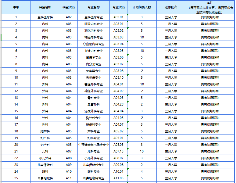 四川省綿陽市中心醫(yī)院 2021年招收進修人員計劃表1