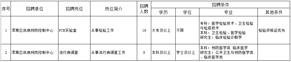 遼寧省沈陽(yáng)市渾南區(qū)疾病預(yù)防控制中心2021年1月份招聘27人崗位計(jì)劃表