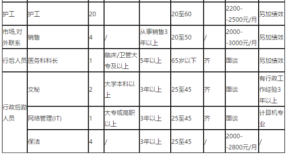 2021年1月份貴州省湄潭恒亞醫(yī)院醫(yī)療招聘崗位計劃表2