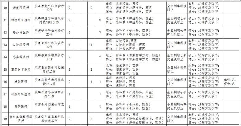 湖北省鄂州市中心醫(yī)院2021年招聘141人崗位計(jì)劃及要求2