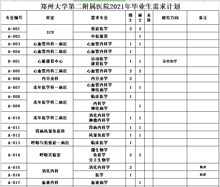 河南省鄭州大學(xué)第二附屬醫(yī)院2021年1月份面向優(yōu)秀畢業(yè)生招聘167人崗位計劃1