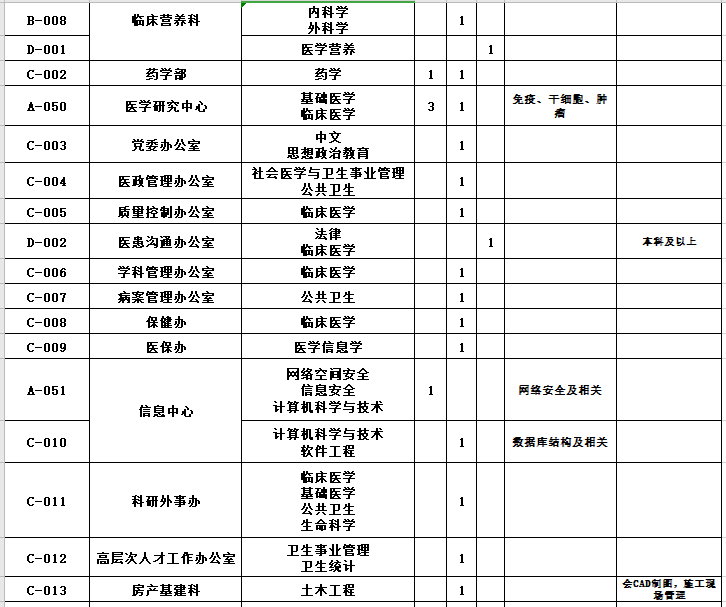 河南省鄭州大學(xué)第二附屬醫(yī)院2021年1月份面向優(yōu)秀畢業(yè)生招聘167人崗位計劃4