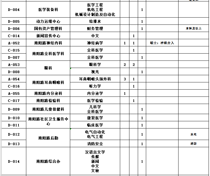 河南省鄭州大學(xué)第二附屬醫(yī)院2021年1月份面向優(yōu)秀畢業(yè)生招聘167人崗位計劃5