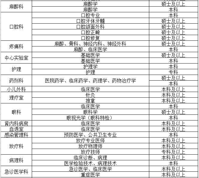 2021年江蘇省邳州市人民醫(yī)院合同制醫(yī)務人員需求表2