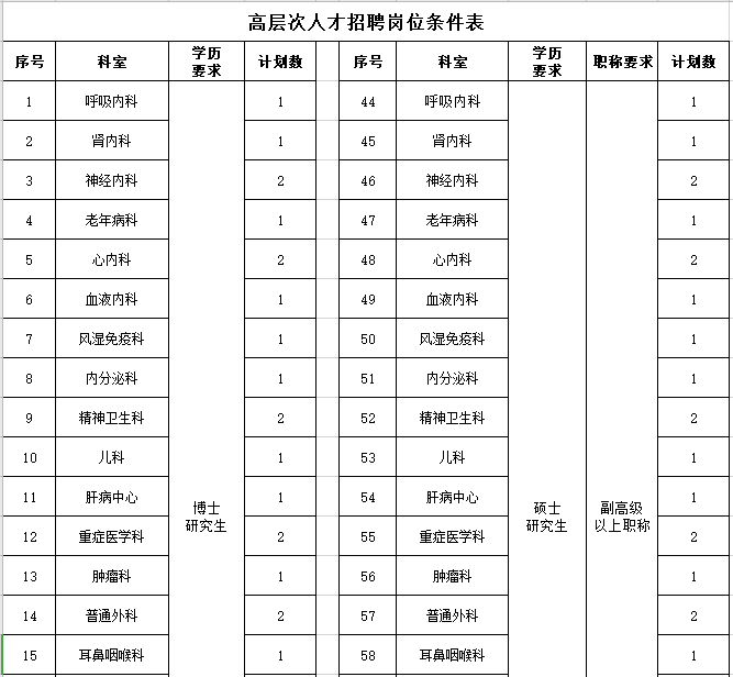 2021年度河北醫(yī)科大學(xué)第一醫(yī)院招聘107名衛(wèi)生技術(shù)人員崗位計(jì)劃表1