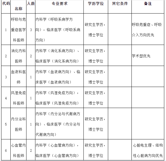 2021年度福建醫(yī)科大學附屬第一醫(yī)院常年招聘醫(yī)療崗崗位計劃表1