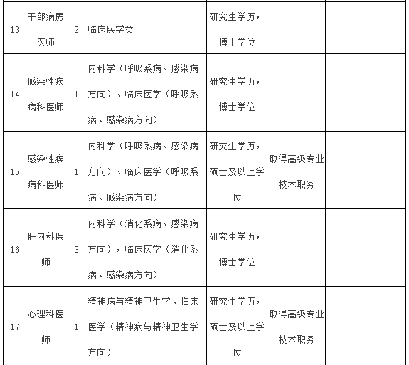 2021年度福建醫(yī)科大學附屬第一醫(yī)院常年招聘醫(yī)療崗崗位計劃表3