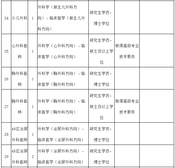 2021年度福建醫(yī)科大學附屬第一醫(yī)院常年招聘醫(yī)療崗崗位計劃表5