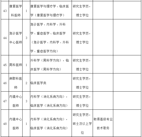 2021年度福建醫(yī)科大學附屬第一醫(yī)院常年招聘醫(yī)療崗崗位計劃表8