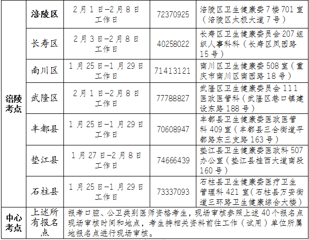 涪陵考點2021執(zhí)業(yè)醫(yī)師現(xiàn)場確認審核