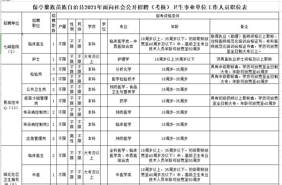 海南省保亭黎族苗族自治縣2021年2月份考核招聘47人崗位計(jì)劃表1