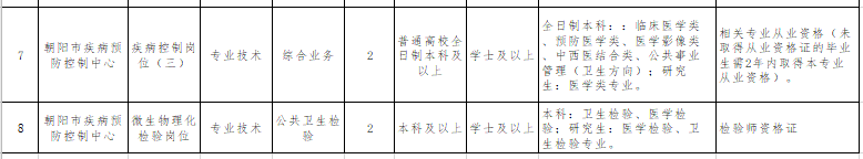 遼寧省朝陽市衛(wèi)健事業(yè)服務(wù)中心和朝陽市疾控中心2021年招聘醫(yī)療崗崗位計劃及要求2