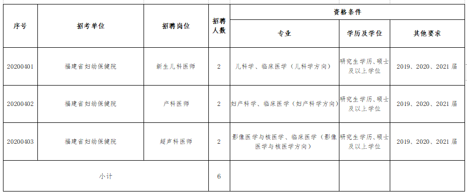 福建省婦幼保健院、福建省兒童醫(yī)院、福建省婦產(chǎn)醫(yī)院2021年度招聘醫(yī)療崗崗位計(jì)劃