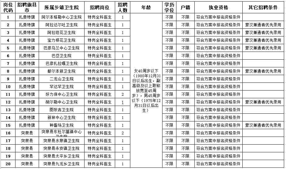 2021年2月份內(nèi)蒙古興安盟艱苦邊遠(yuǎn)地區(qū)公開招聘考試崗位計(jì)劃及要求