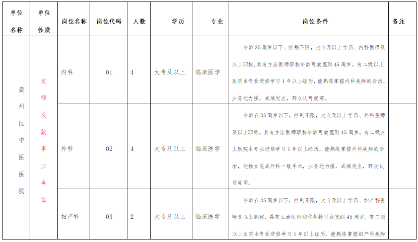 陜西省商洛市商州區(qū)中醫(yī)院2021年2月份招聘醫(yī)護(hù)崗位計(jì)劃表1