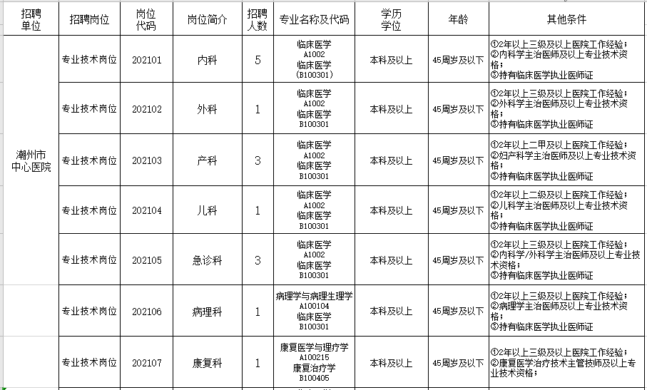 2021年2月份廣東省潮州市中心醫(yī)院公開招聘醫(yī)護人員崗位計劃及要求1