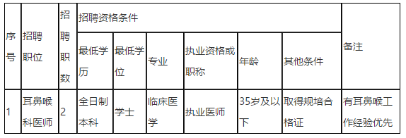 2021年度儋州市人民醫(yī)院（海南?。?021年招聘編外同工同酬耳鼻喉科醫(yī)師崗位啦（第二號(hào)）