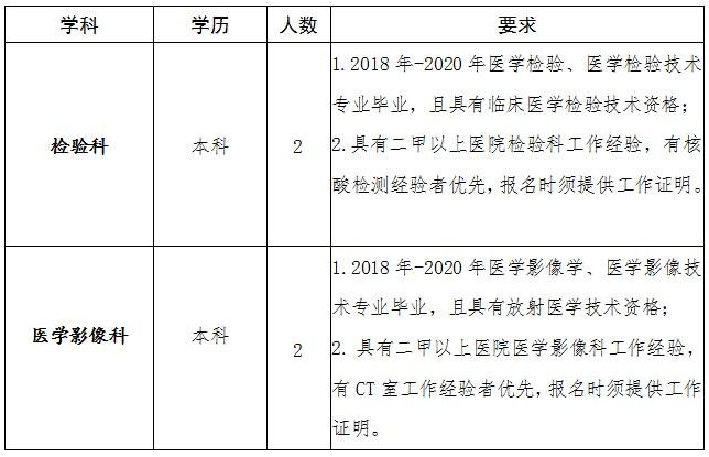 2021年安徽省阜陽(yáng)市太和縣人民醫(yī)院招聘檢驗(yàn)科和醫(yī)學(xué)影像科的工作人員啦