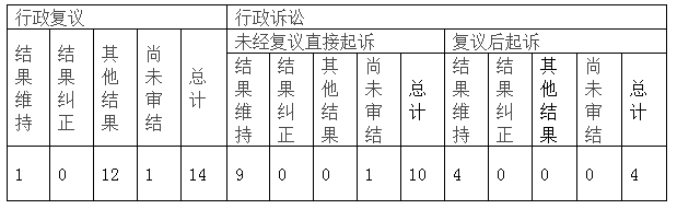 政府信息公開行政復(fù)議、行政訴訟情況