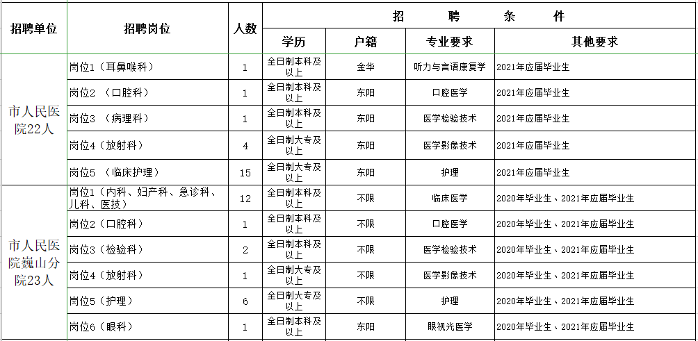 浙江金華東陽市衛(wèi)健系統(tǒng)2021年第一季度招聘199人崗位計劃1