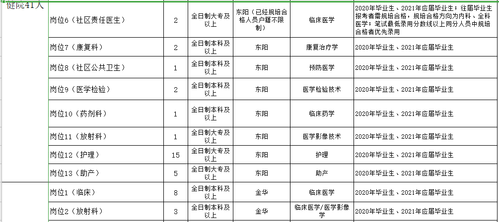 浙江金華東陽市衛(wèi)健系統(tǒng)2021年第一季度招聘199人崗位計劃4