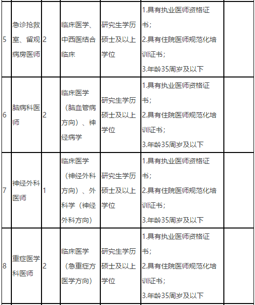 福建中醫(yī)藥大學(xué)附屬第二人民醫(yī)院2021年度招聘142人崗位計劃表2