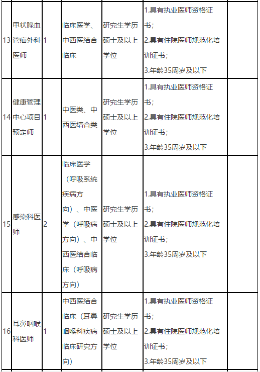 福建中醫(yī)藥大學(xué)附屬第二人民醫(yī)院2021年度招聘142人崗位計劃表4