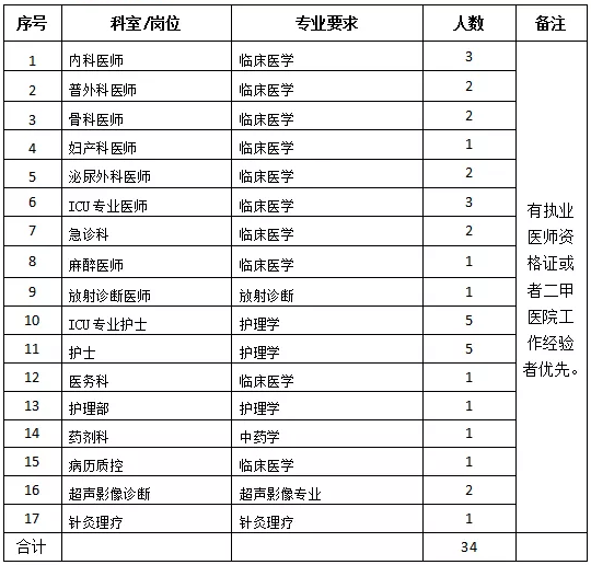 懷化市中醫(yī)醫(yī)院龍?zhí)斗衷海ê鲜。?021年度招聘醫(yī)療崗崗位計(jì)劃