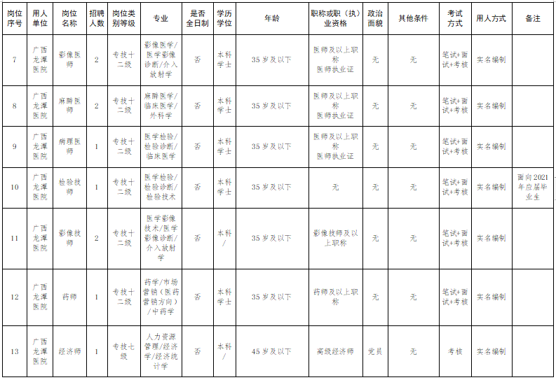 廣西壯族自治區(qū)龍?zhí)夺t(yī)院2021年度公開招聘42人崗位計劃表2